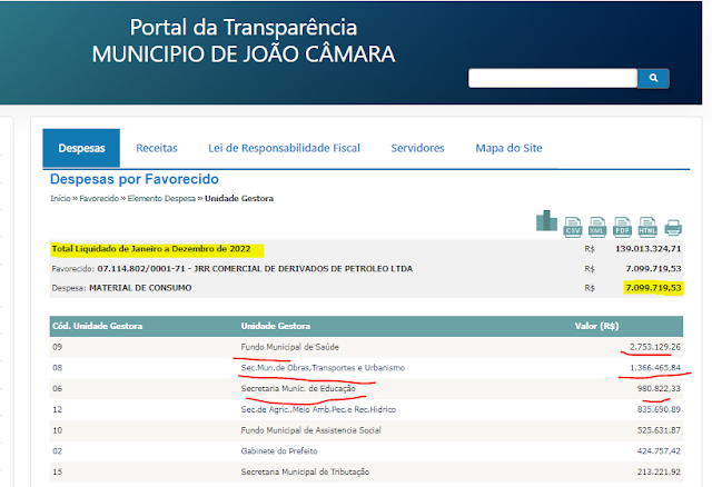 João Câmara: prefeitura toca fogo em combustível; são R$ 15 MI gastos em 2 anos