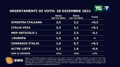 Sondaggio elettorale partiti minori TG LA7