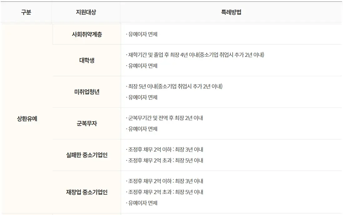 개인워크아웃 유예