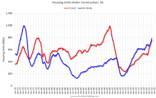 Housing Units Under Construction