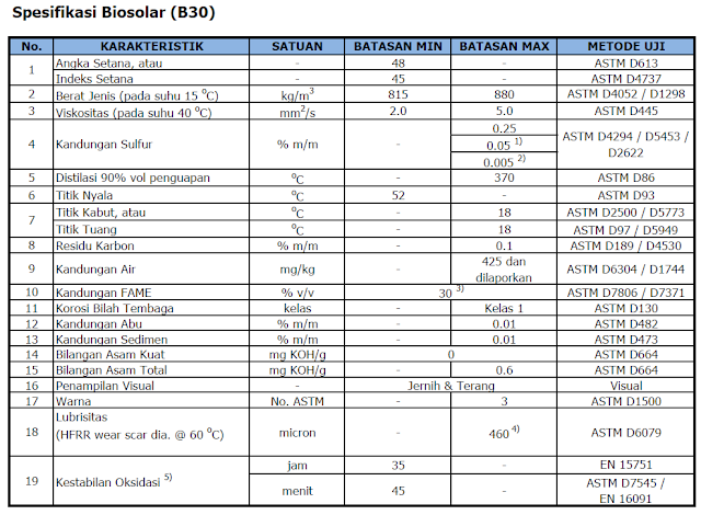 Spesifikasi Biosolar B30 Pertamina