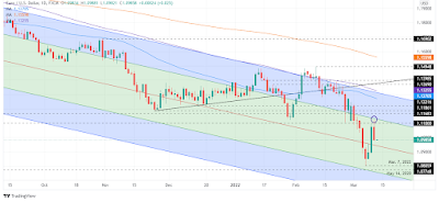 Prospek Harga EUR/USD pada 1.1000 [Pitchfork Indicator], Pasca Pertemuan ECB, ditengah Konflik Rusia & Ukraina 