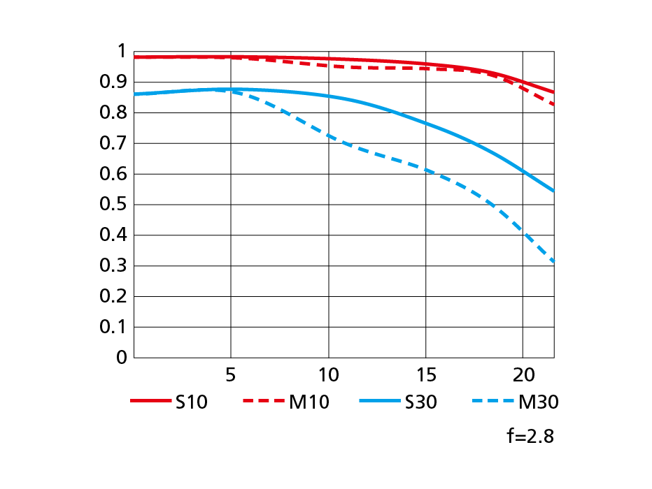 MTF-график объектива Nikon Nikkor Z 28-75mm f/2.8 на широком угле