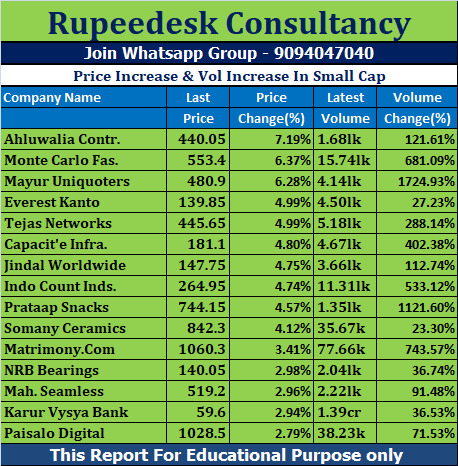 Price Increase & Vol Increase In Small Cap