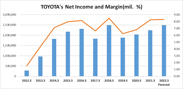 Toyota lifts profit forecast for FY 2021