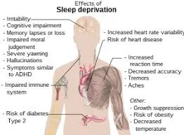 Effects of poor sleep on academic execution or low GPAs.