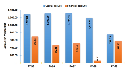 Capital and Financial Account for the FY 2020 (1399)