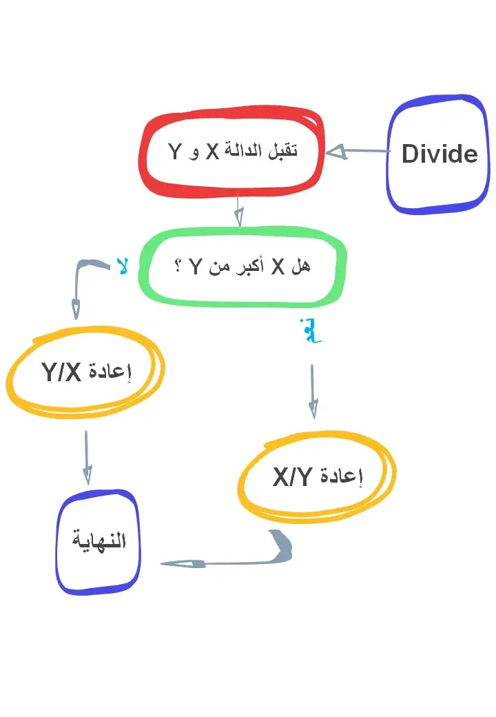 وادي التكنولوجيا | بالعربية: مثال على الدوال