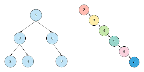 binary search tree data structure