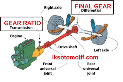 Apa itu Final Gear Pada Mobil ? 