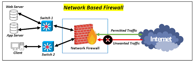Network Based Firewall