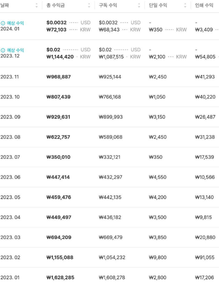월 수익 데이터 3