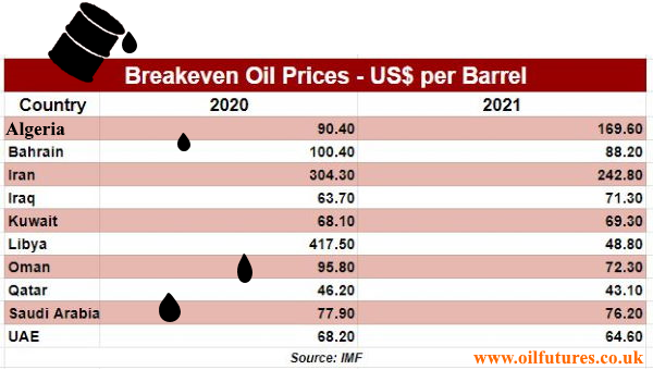 Breakeven prices of crude oil