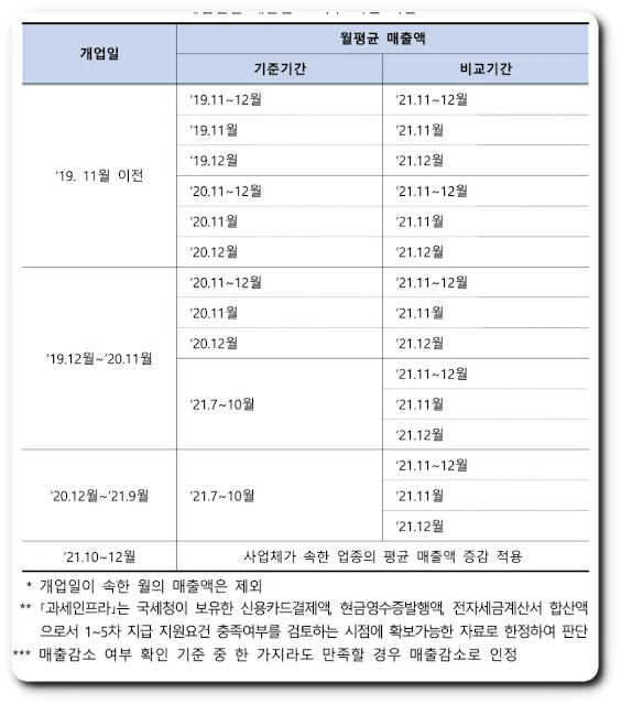 매출감소기준