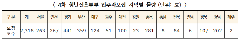 ▲ 4차 청년신혼부부 입주자모집 지역별 물량(단위: 호)