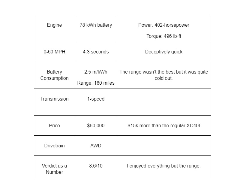 Anthony’s Analytics: 2022 Volvo XC40 Recharge Twin Ultimate