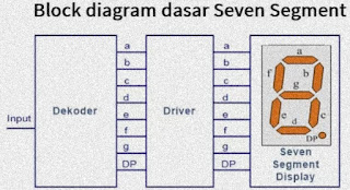 block diagram dasar seven segment