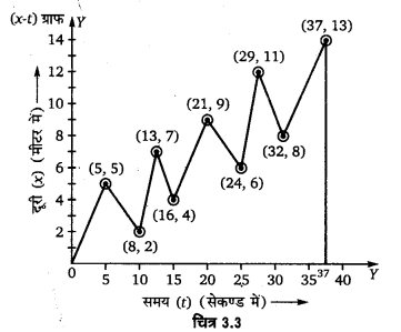 Solutions Class 11 भौतिकी विज्ञान Chapter-3 ( सरल रेखा में गति)