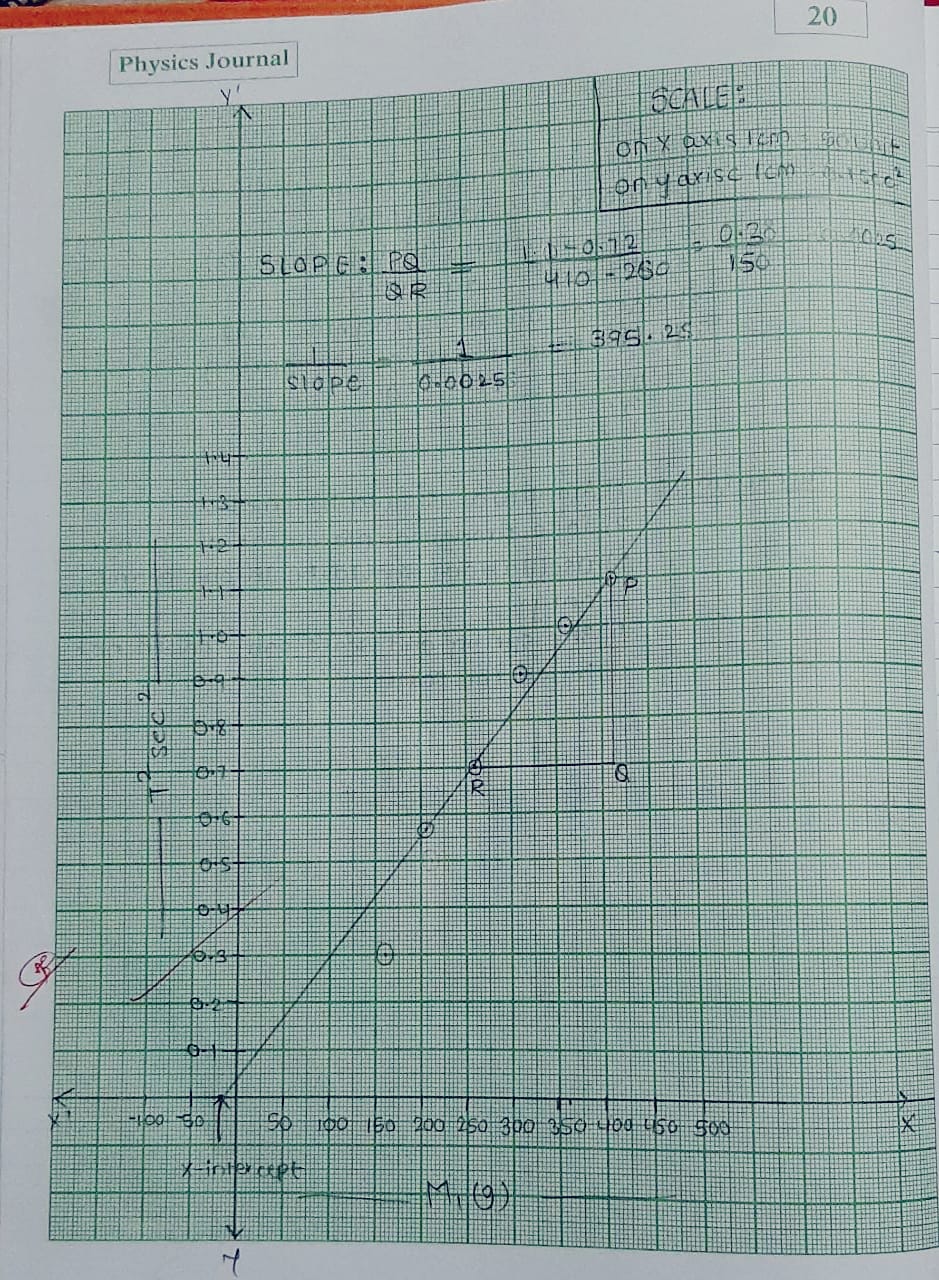 Maharashtra SSC Board 12 Class practical of PHYSICS JOURNAL solutions