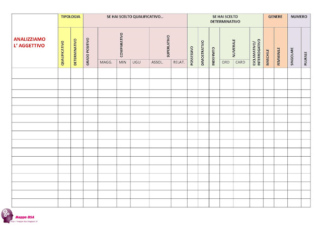 mappedsa mappa schema dsa disturbi specifici apprendimento dislessia grammatica scuola elementari elementare primaria secondaria medie superiori italiano grammatica nome nomi classificazione misure compensative tabella analisi