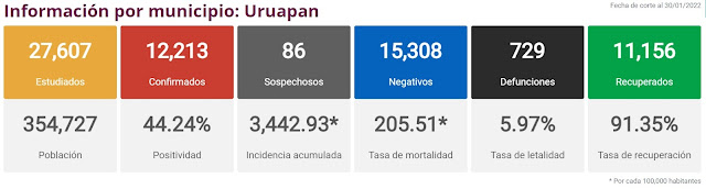 Hoy Uruapan fue segundo lugar estatal en contagios  Covid nuevos. Se registraron 78. 