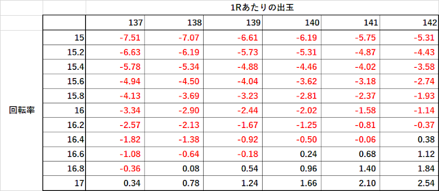 リゼロの期待値および回転単価