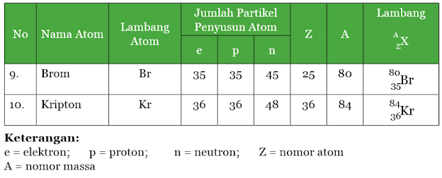 Tabel Atom dan Partikel Penyusunnya.