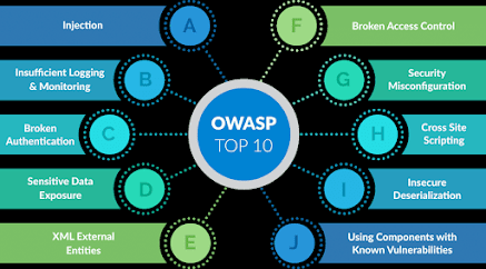 What are security vulnerabilities as per Open Web Application Security Project (OWASP)?