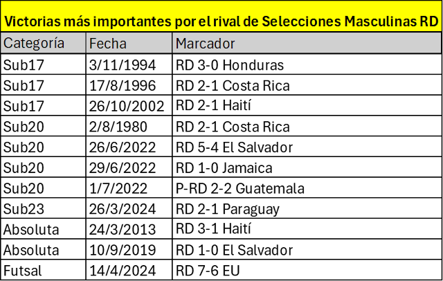 Principales Victorias de Selecciones Masculinas Dominicanas considerando el rival