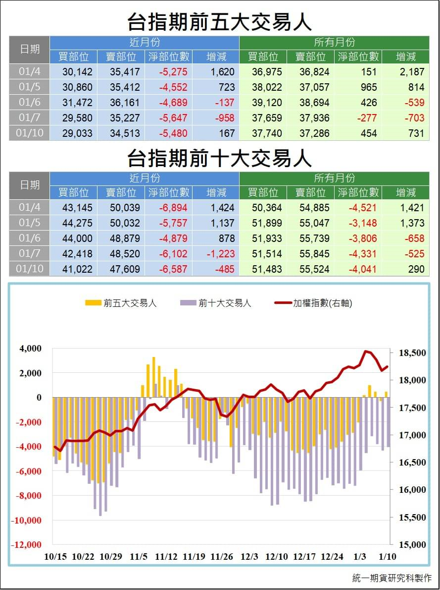 台指期大額交易人_交易狀況 (統一期貨)