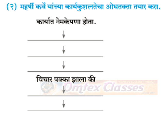 Chapter 13: कर्ते सुधारक कर्वे Balbharati solutions for Marathi - Kumarbharati 10th Standard SSC Maharashtra State Board