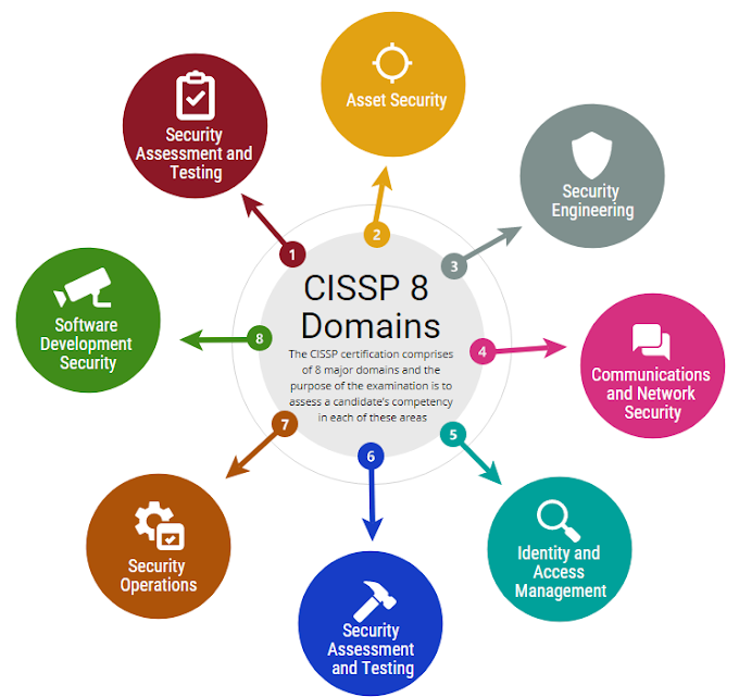 CISSP Practice Test Domains Full Mock Exams – 2023