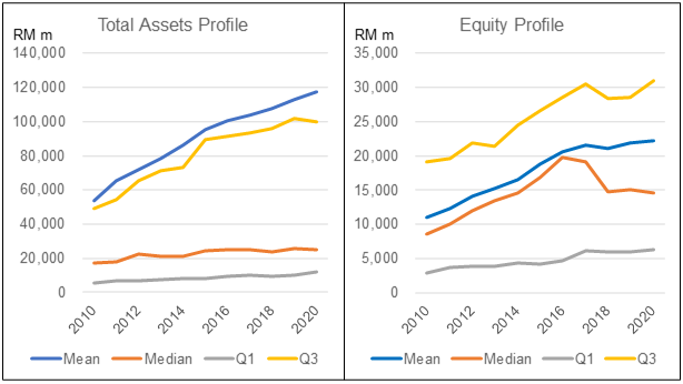 KLCI Component Co Total Assets and Total Equity profile