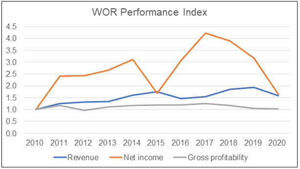 WOR Performance Index