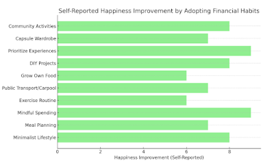 Self-Reported Happiness Improvement by Adopting Financial Habits