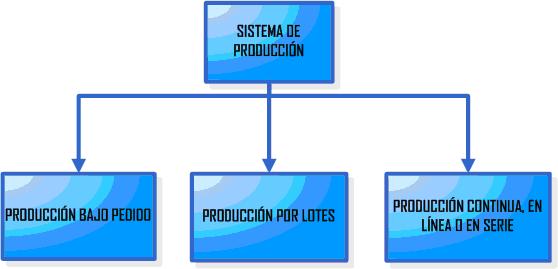 TIPOS DE SISTEMAS DE PRODUCCIÓN