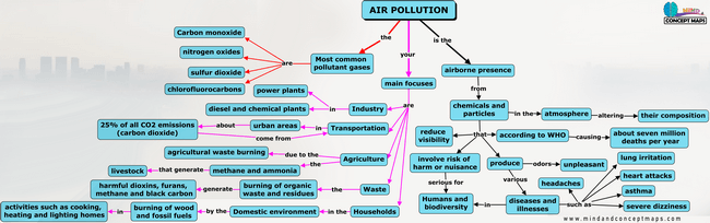 Concept map of air pollution, its causes and effects.