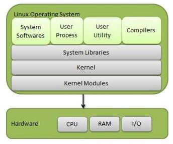 Komponen Sistem Linux