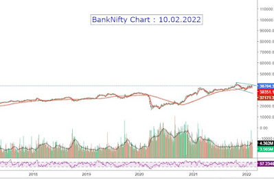 BankNifty Chart Outlook - 10.02.2022