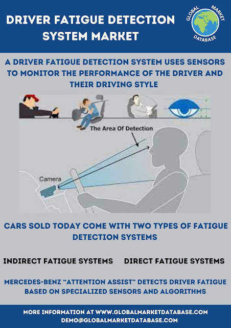 Driver Fatigue Detection System Market