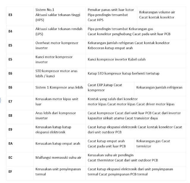 Inilah Daftar Kode Error AC Daikin Terdapat 155 Point Yang Bisa Anda Manfaatkan untuk Para Teknisi AC Atau Para Pengguna AC Daikin