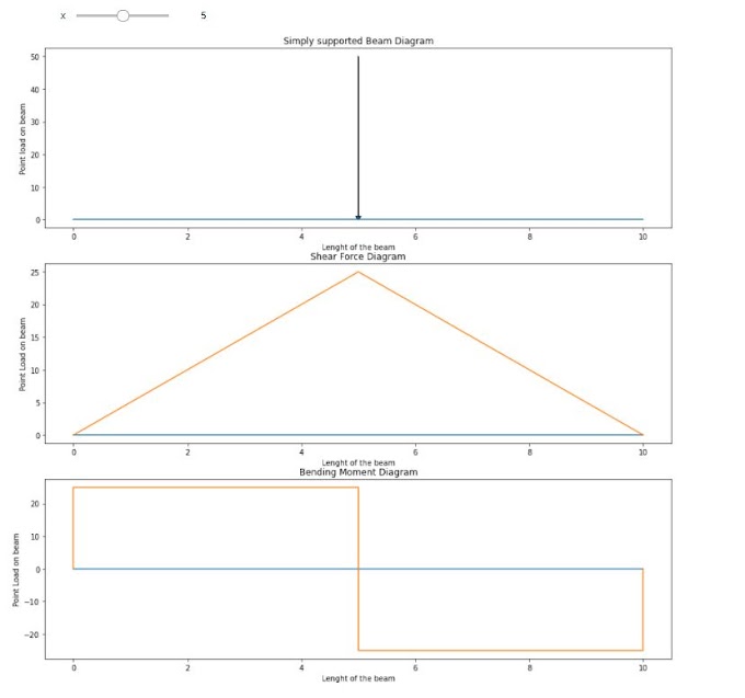 Interactive Shear And Bending Moment Graph plotting in python using Jupyter Notebook