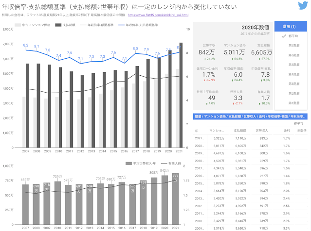 マンション価格と年収倍率グラフ