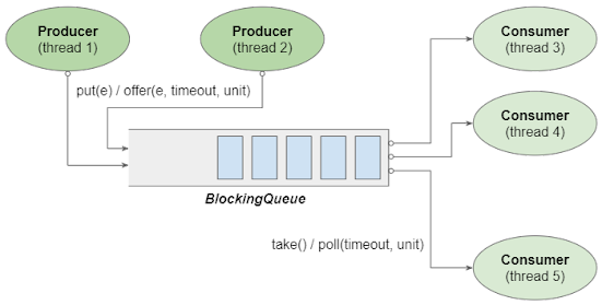 How to use BlockingQueue in Java