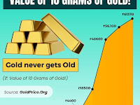 2003 to 2023 gold 600rs to 6000rs 10× returns in 20 years one gram