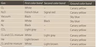 color code of medical gas pipeline