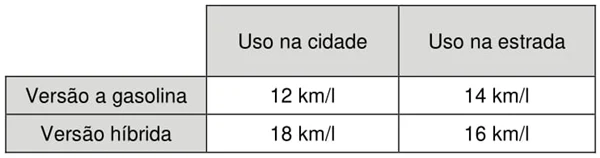 A versão a gasolina custa R$ 150.000,00 e a versão híbrida custa R$ 180.000,00. A tabela a seguir indica o consumo de combustível de cada uma das versões