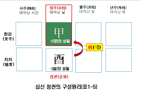 십신 정관의 구성원리