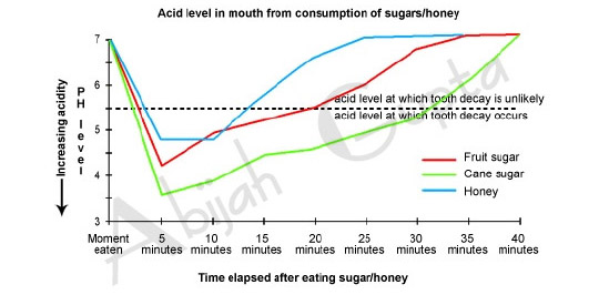 acid level in the mouth from sugar consumption