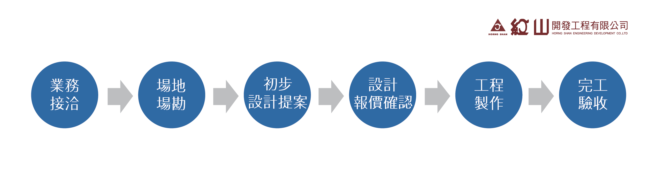 紅山服務流程 辦公室裝潢服務流程